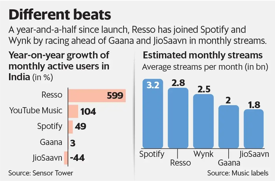 Resso Growth